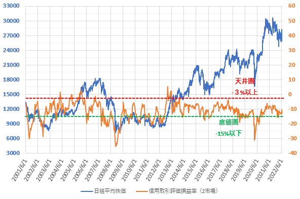 22年6月までの信用評価損益率と日経平均株価の推移を示した図