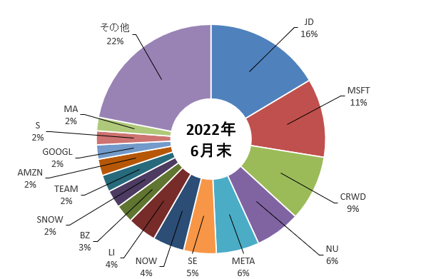 チェース・コールマン氏の2022年6月末のポートフォリオを示した図