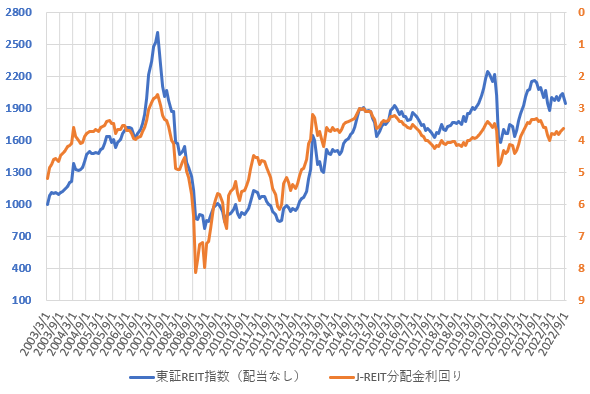 22年9月の東証REIT指数と分配金利回りの推移を示した図