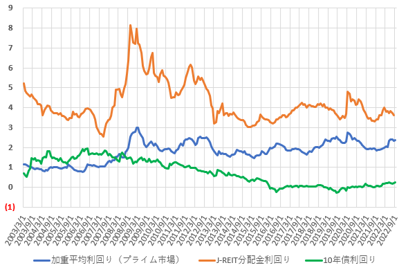 22年9月の分配金利回り、配当利回り、長期金利の推移を比較した図