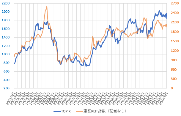 22年9月の東証REIT指数とTOPIXの推移を示した図