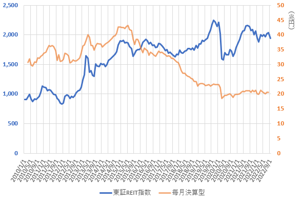 22年9月の東証REIT指数と毎月決算型投信の推移を示した図