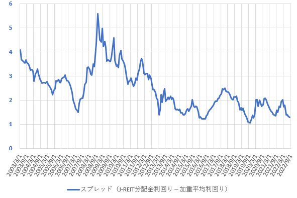 22年9月の分配金利回りと配当利回りのスプレッドの推移を示した図