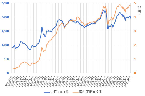 22年9月の東証REIT指数と国内不動産投信の推移を示した図