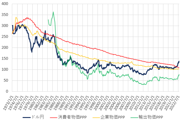 22年9月の日米の各種購買力平価とドル円相場の推移を示した図