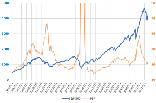 2022年9月までのS&P500とPERの推移を示した図