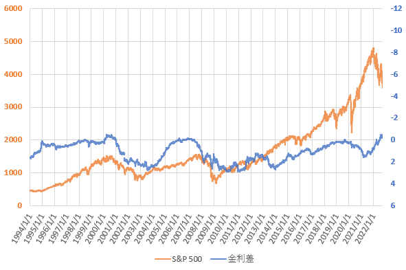 2022年9月までのS&P500と米国長短金利差の推移を示した図