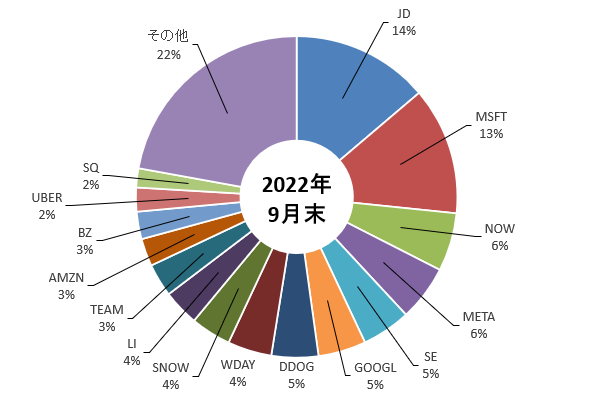 チェース・コールマン氏の2022年9月末のポートフォリオを示した図