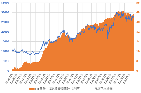 22年12月までの日銀ETF買い入れ累計額と海外投資家の累計売買金額との合計と日経平均株価の推移を示した図