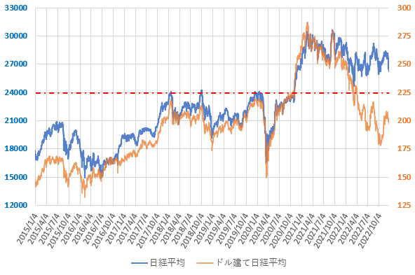 22年12月までのドル建て日経平均株価の推移を示した図