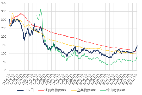 22年12月の日米の各種購買力平価とドル円相場の推移を示した図