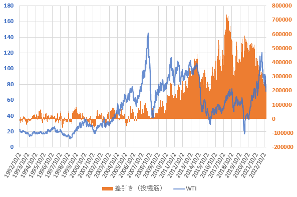 22年12月のWTI原油価格と投機筋ネットポジションの長期推移を示した図