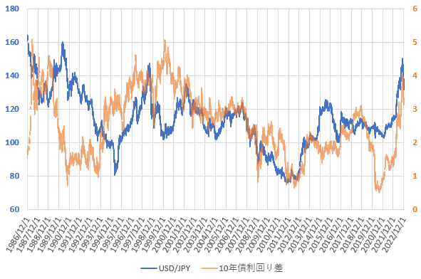22年12月の日米10年国債利回り差とドル円相場の推移を示した図
