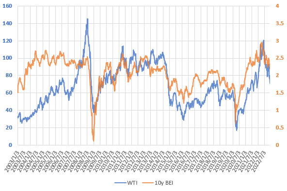 22年12月のWTI原油価格とブレーク・イーブン・インフレ率の推移を示した図