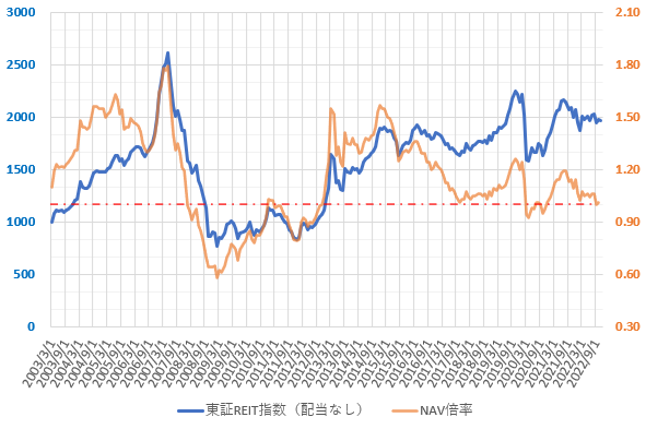 22年12月の東証REIT指数とNAV倍率の推移を示した図
