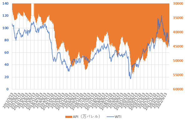 22年12月のWTI原油価格とAPIの原油在庫統計の推移を示した図