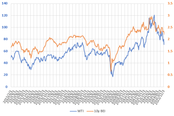 22年12月のWTI原油価格とブレーク・イーブン・インフレ率の直近の推移を示した図