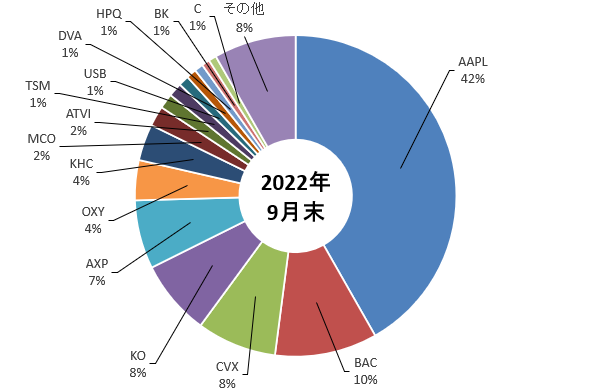 バークシャー・ハザウェイの2022年9月末時点でのポートフォリオを示した図