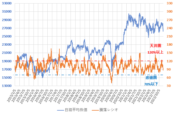 22年12月までの騰落レシオと日経平均株価の推移を示した図