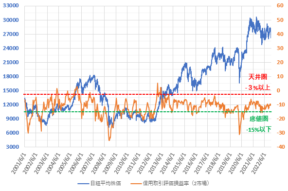 22年12月までの信用評価損益率と日経平均株価の推移を示した図