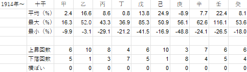 1914年から2022年までの十干ごとの年間騰落率の表
