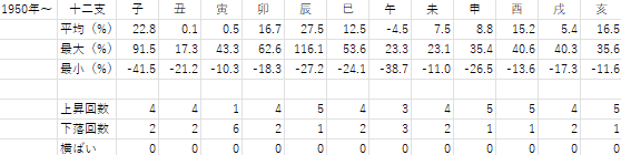 1950年から2022年までの十二支ごとの年間騰落率の表