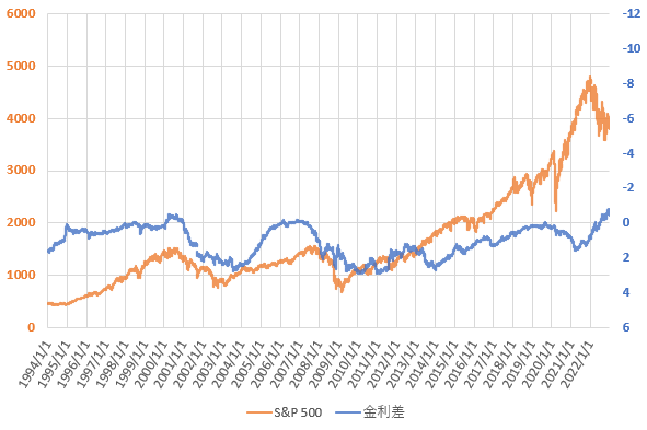 2022年12月までのS&P500と米国長短金利差の推移を示した図