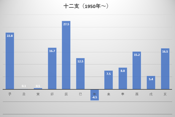 1950年から2022年までの十二支ごとの平均年間騰落率の図