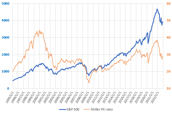 2022年12月までのS&P500とCAPEレシオの推移を示した図