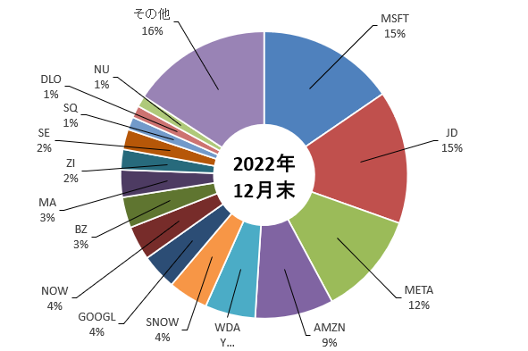 チェース・コールマン氏の2022年12月末のポートフォリオを示した図