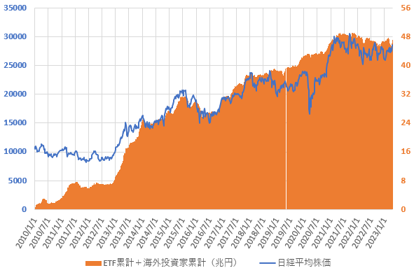 23年3月までの日銀ETF買い入れ累計額と海外投資家の累計売買金額との合計と日経平均株価の推移を示した図