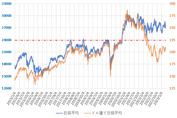 23年3月までのドル建て日経平均株価の推移を示した図