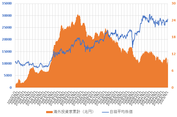 23年3月までの海外投資家の売買動向と日経平均株価の推移を示した図
