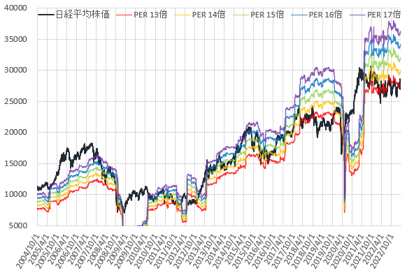 23年3月までの日経平均株価とPER13～17倍相当株価の推移を示した図