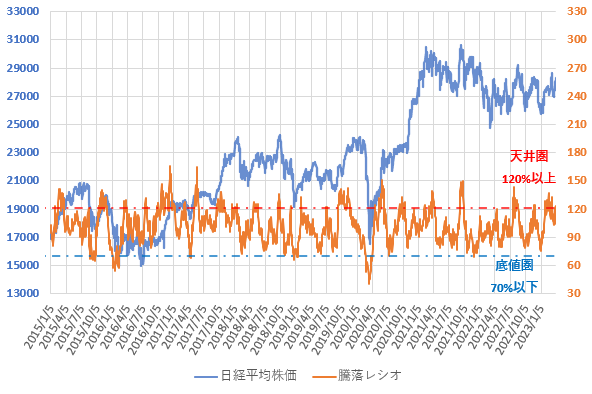 23年3月までの騰落レシオと日経平均株価の推移を示した図