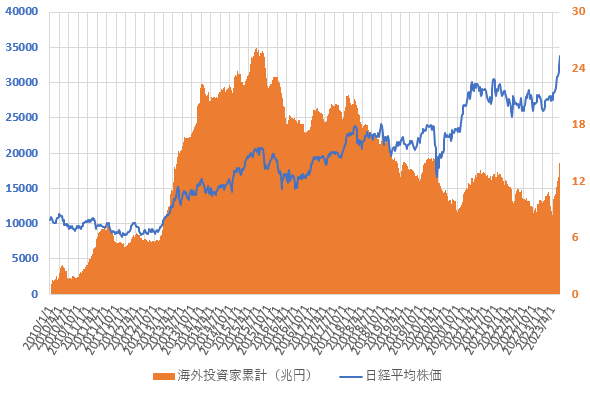 23年6月までの海外投資家の売買動向と日経平均株価の推移を示した図