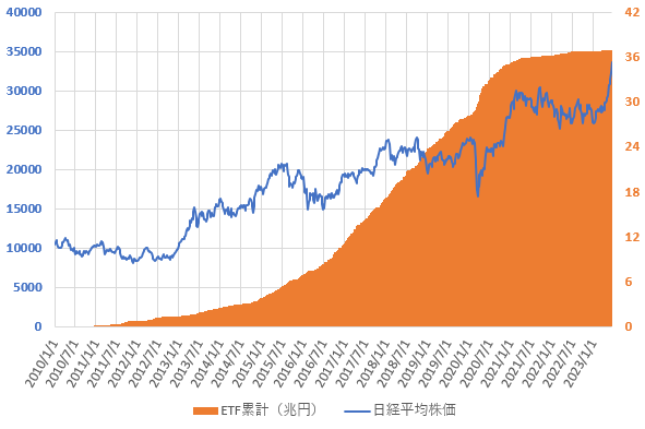 23年6月までの日銀ETF買い入れ累計額と日経平均株価の推移を示した図