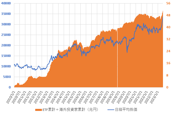 23年6月までの日銀ETF買い入れ累計額と海外投資家の累計売買金額との合計と日経平均株価の推移を示した図