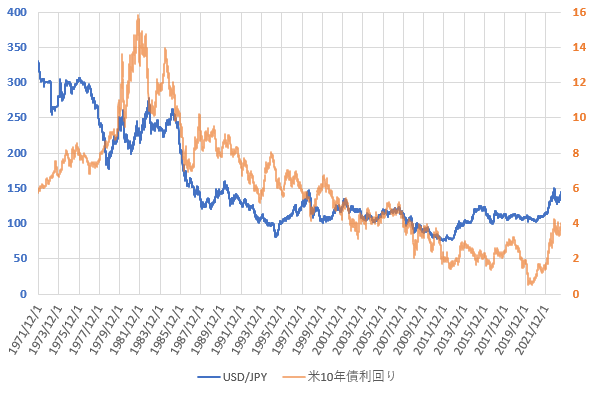 23年6月までの米10年債利回りとドル円相場の推移を示した図