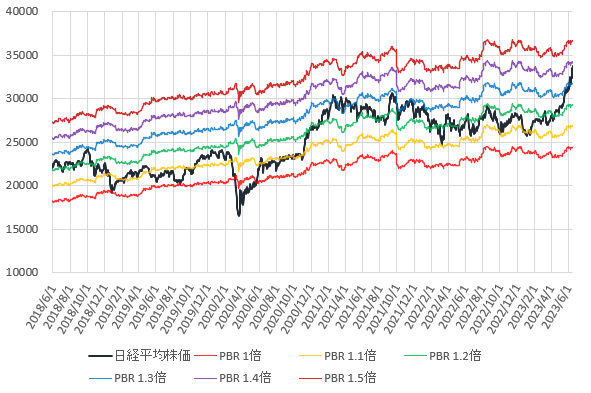 23年6月までの日経平均株価とPBR1~1.5倍相当株価の推移を示した図