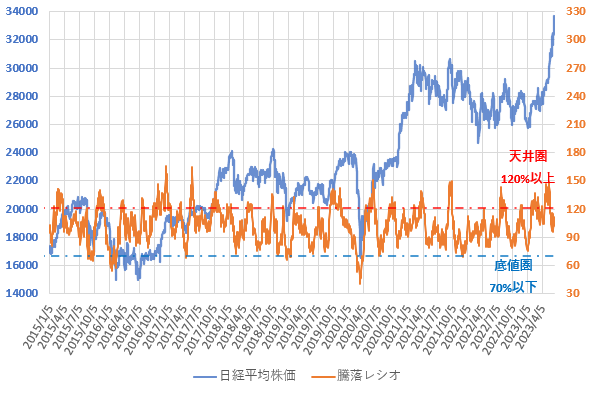 23年6月までの騰落レシオと日経平均株価の推移を示した図