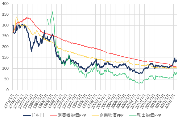 23年6月までの日米の各種購買力平価とドル円相場の推移を示した図