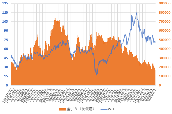 23年6月までのWTI原油価格と投機筋ネットポジションの直近の推移を示した図