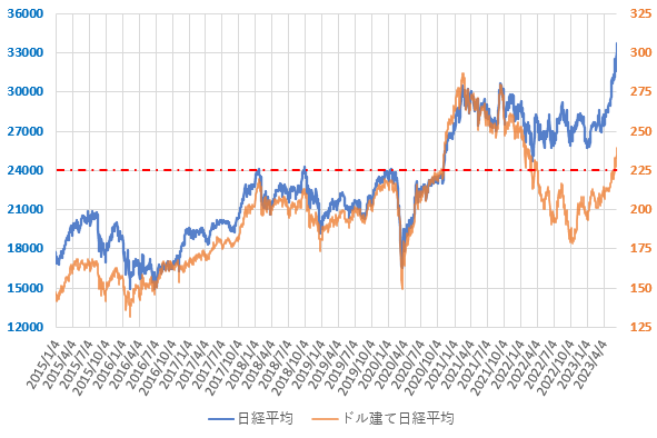 23年6月までのドル建て日経平均株価の推移を示した図