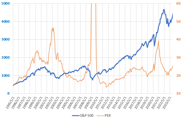 2023年6月までのS&P500とPERの推移を示した図