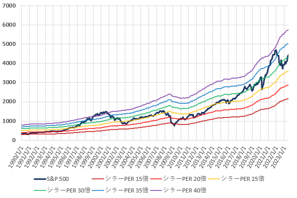 2023年6月までのS&P500とCAPEレシオ別株価の推移を示した図