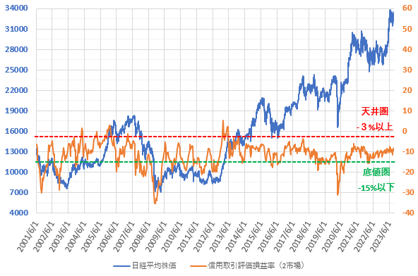 23年9月までの信用評価損益率と日経平均株価の推移を示した図