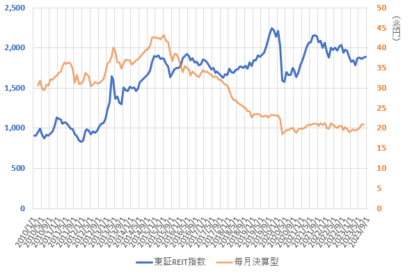 23年9月までの東証REIT指数と毎月決算型投信の推移を示した図