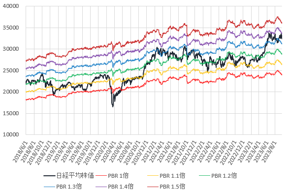 23年9月までの日経平均株価とPBR1~1.5倍相当株価の推移を示した図