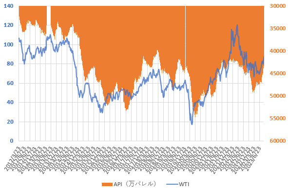 23年9月までのWTI原油価格とAPIの原油在庫統計の推移を示した図